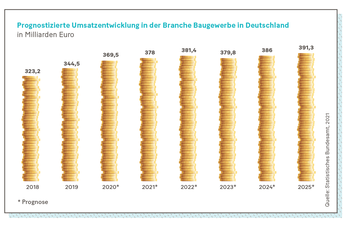 Grafik: Prognostizierte Umsatzentwicklung in der Branche Baugewerbe in Deutschland