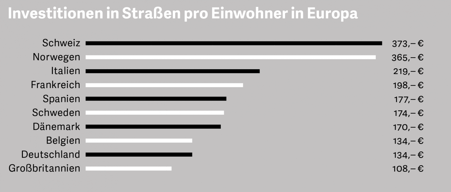 Grafik: Investitionen in Straßen pro Einwohner in Europa 