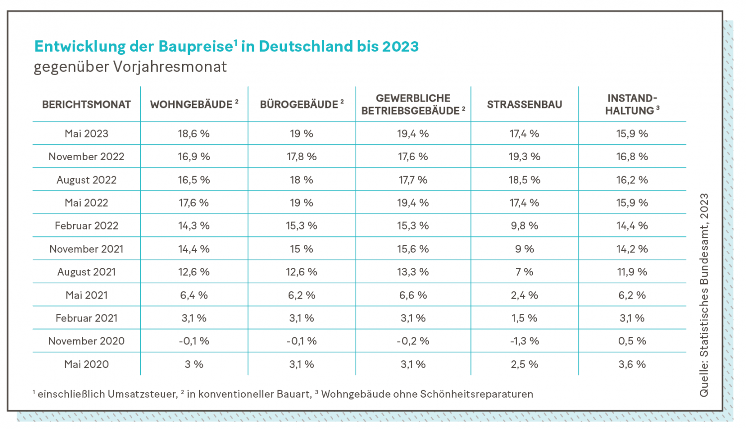 Grafik: Entwicklung der Baupreise in Deutschland bis 2023 
